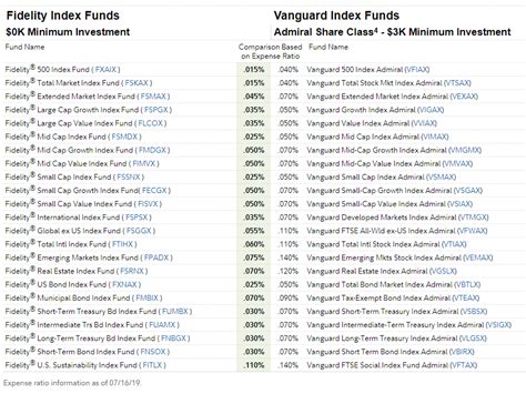 fidelity 2040 vs vanguard 2040|2040 mutual funds list.